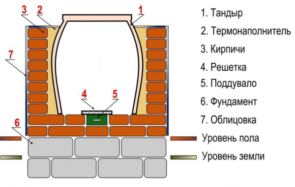 Тандыр: устройство, пошаговая инструкция как построить знаменитую узбекскую печь из кирпича, бочки своими руками | Фото & Видео