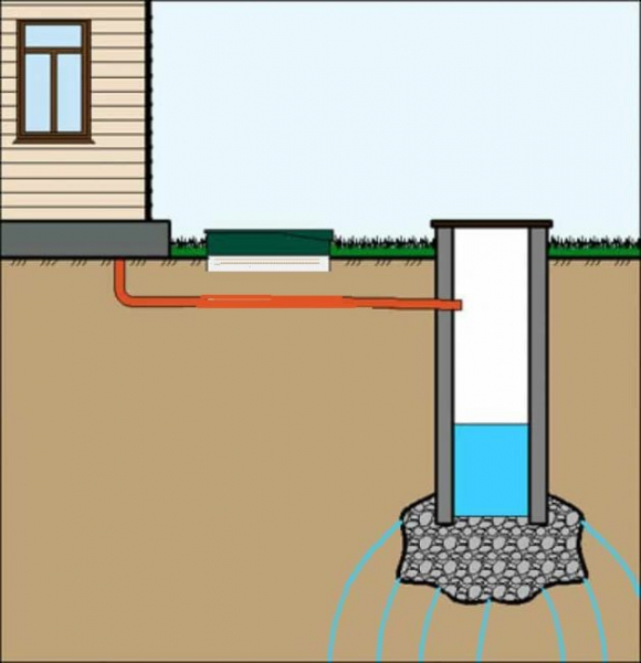 Канализация в частном доме своими руками – быстро и без проблем. Описание устройства, какие бывают виды и схемы (20 Фото & Видео) +Отзывы