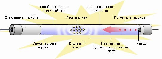 Схемы подключения люминесцентных ламп: с дросселем и без дросселя, 2-х и более ламп (Фото & Видео)