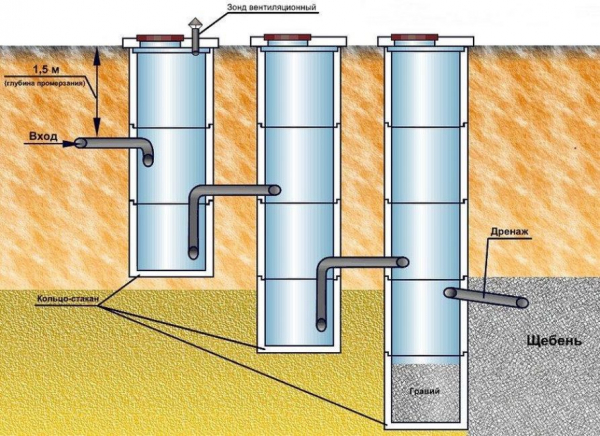 Септик для дома — канализационная яма без откачки: устройство, поэтапное изготовление своими руками из бетонных колец и другие варианты (15 Фото & Видео)