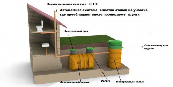 Канализация в частном доме своими руками – быстро и без проблем. Описание устройства, какие бывают виды и схемы (20 Фото & Видео) +Отзывы