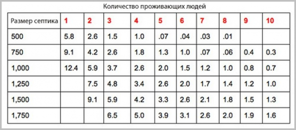 Септик для дома — канализационная яма без откачки: устройство, поэтапное изготовление своими руками из бетонных колец и другие варианты (15 Фото & Видео)