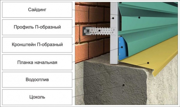 Монтаж сайдинга: пошаговая инструкция обустройства фасада своими руками. Онлайн-калькулятор для расчета необходимых материалов (Фото & Видео) +Отзывы