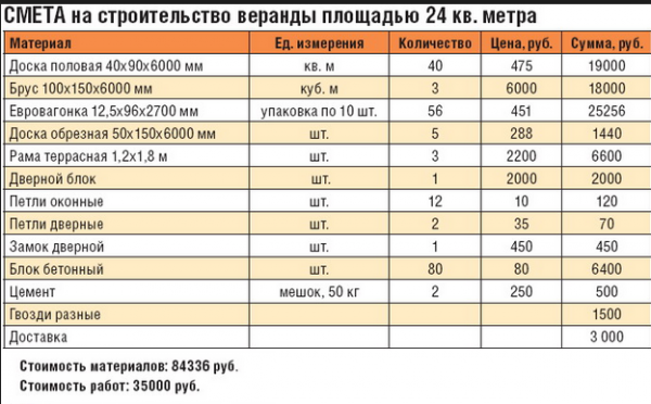 Проекты дачных домиков для 6-10 соток: 120 фото, описание и требования | Самые интересные идеи